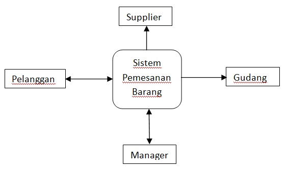 Foto Artikel : Apakah Data Flow Diagram (DFD) itu ? - Kompasiana.com