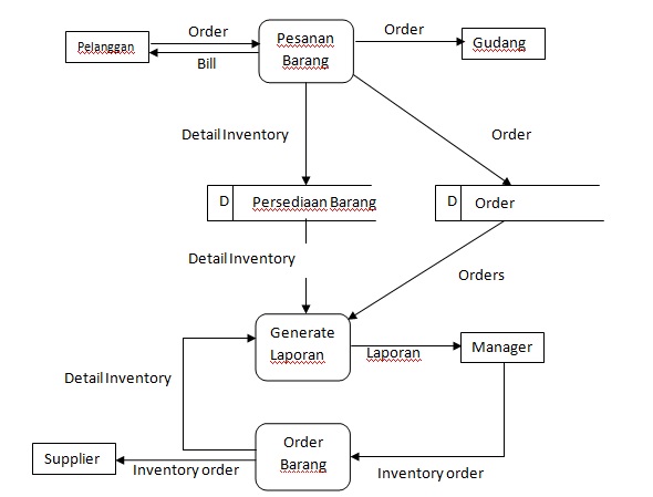 Contoh Diagram Dfd