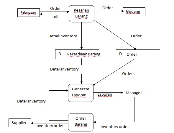 Data Flow Diagram