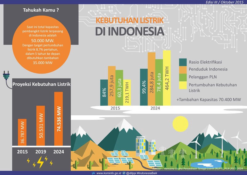 Saatnya Percepat Pembangunan Infrastruktur Kelistrikan Saatnya Percepat Pembangunan Infrastruktur Kelistrikan