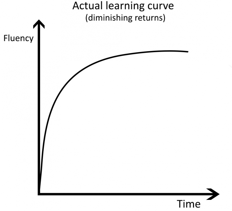 actual-learning-curve1-57204334f67a612d073daae7.jpg