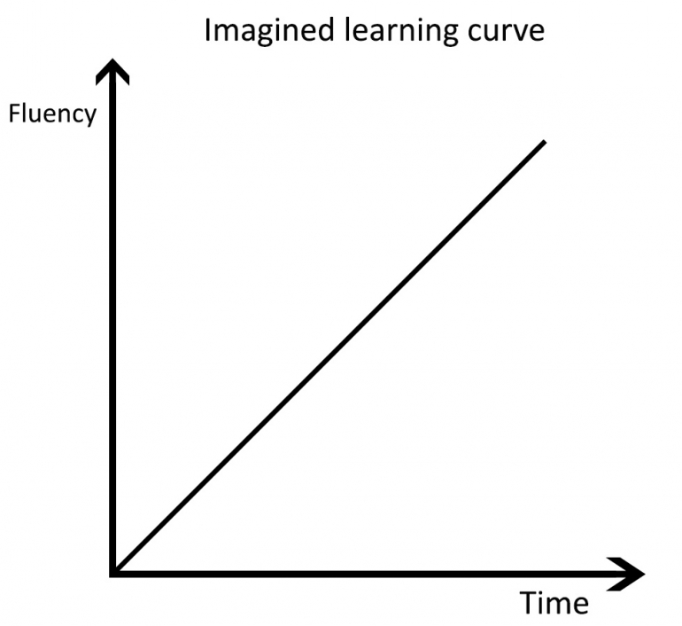 imagined-learning-curve1-57204326129373be06db114e.jpg