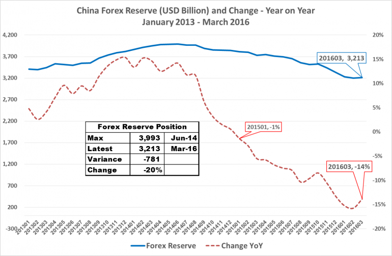 china-forex-reserve-572130ce0d9773410d003ee2.png