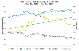 Exchange Rate to SDR