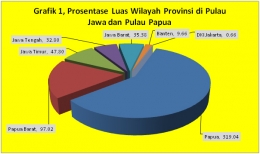 Grafik 1, Prosentase Luas Wilayah Provinsi di Pulau Jawa dan Pulau Papua (sumber: Profil Pulau Jawa dan Palau Papua, 2016)