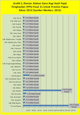 Grafik 5, Rincian Alokasi Dana Bagi Hasil Pajak Penghasilan (PPh) Pasal 21 Untuk Provinsi Papua Tahun 2015 (Sumber Menkeu: 2015)