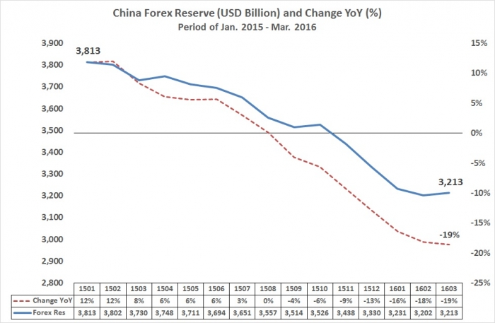 Forex reserves of china 2015