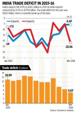 Sumber : http://www.livemint.com/Politics/8qUZe5BwJiEEpJ4dxchSfM/Indias-March-trade-deficit-narrows-to-507-billion.html