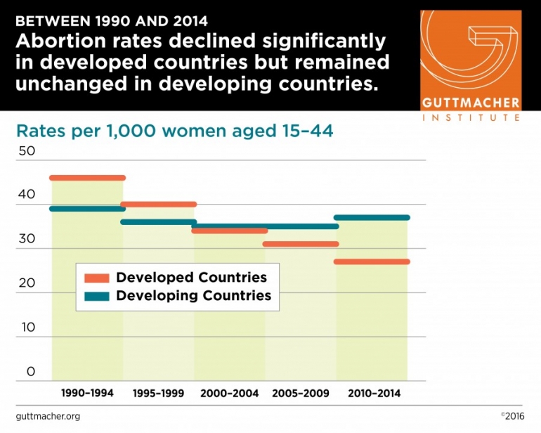 Perbandingan tren aborsi antara negara maju dan negara berkembang. Sumber: www.guttmacher.org