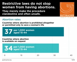 Pelarangan aborsi ternyata tidak menurunkan angka aborsi. Sumber: www.guttmacher.org