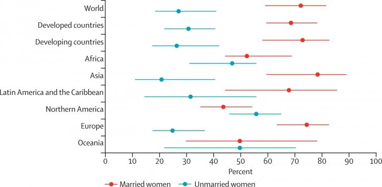 Perbandingan peta aborsi dunia antara wanita kawin dan tidak kawin. Sumber: thelancet.com