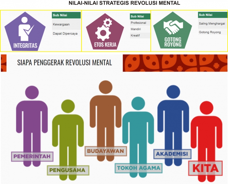 Konsep Gerakan Nasional Revolusi Mental (sumber gambar: http://revolusimental.go.id/)