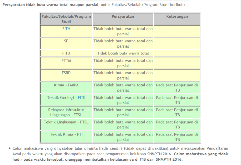 Contoh persyaratan penerimaan mahasiswa baru ( Grafis : hasilsnmptn.blogspot.co.id)