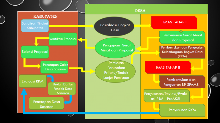 Skema Proses Pemilihan Desa Pamsimas 2016