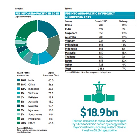 Sumber Gambar: Foreign Direct Investment Report 2016