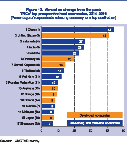 Sumber Gambar: UNCTAD Survey