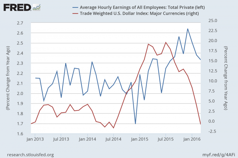 Sumber Informasi dan Grafik : Fred - St. Louis Economic Research