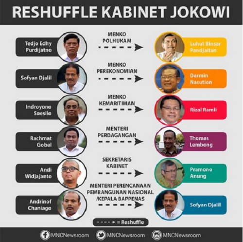 Sudah Tepatkah Reshuffle Kabinet Kerja? oleh RM TPA II - Kompasiana.com