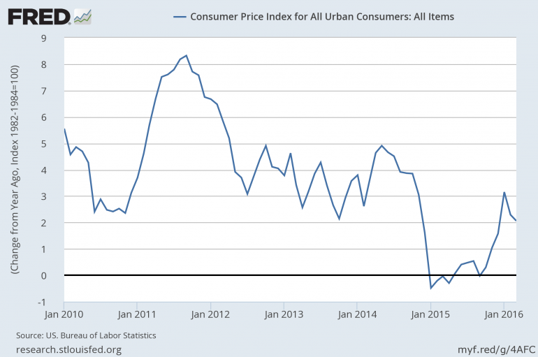 Sumber Informasi : FRED - St. Louis Economic Research