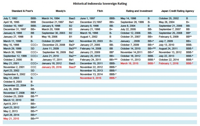 Sumber Informasi : http://www.bi.go.id/en/iru/market-data/indonesian-sovereign-rating/Documents/Indonesia%20Sovereign%20Rating%20Position%20-%20Feb%202016.pdf