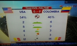 Hasil Statistik pertandingan AS vs Kolombia (Foto:dokpri@prattemm))