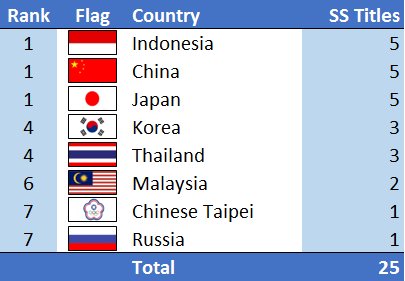 Daftar pengoleksi gelar super series tahun 2016 berdasarkan negara/@badmintonupdates