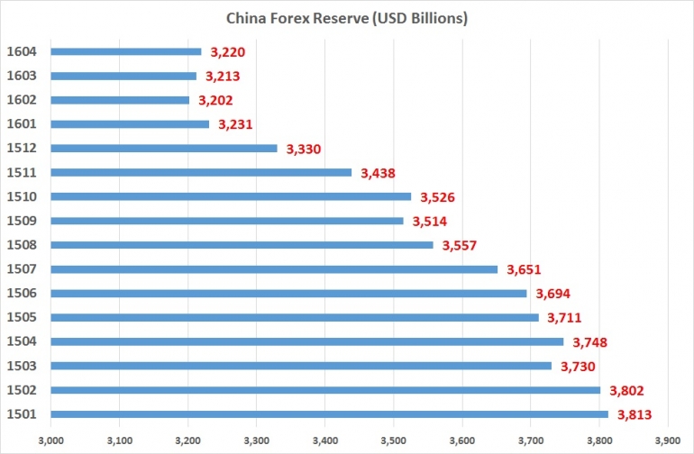 China Forex Reserve
