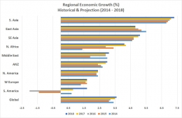 Pertumbuhan Ekonomi Regional - Prepared by Arnold M.