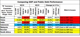 Debt to GDP rasio and GDP Growth - Prepared by Arnold M.
