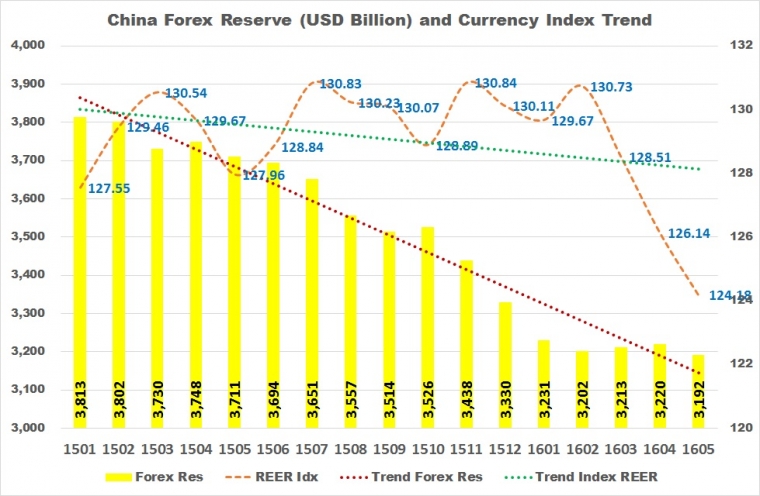 Sumber Informasi. China Forex Reserve : China SAFE; Real Effective Exchange Rate (REER) : Bank for International Settlement (Indeks Mei 2016 estimasi).