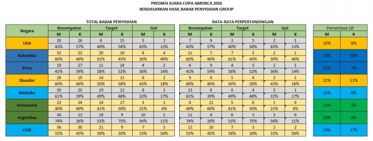 Hasil Analisis Babak Penyisihan (Dok. Pribadi)