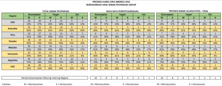 Analisis Prediksi Juara Copa America 2016 (sumber foto: dok. pribadi)