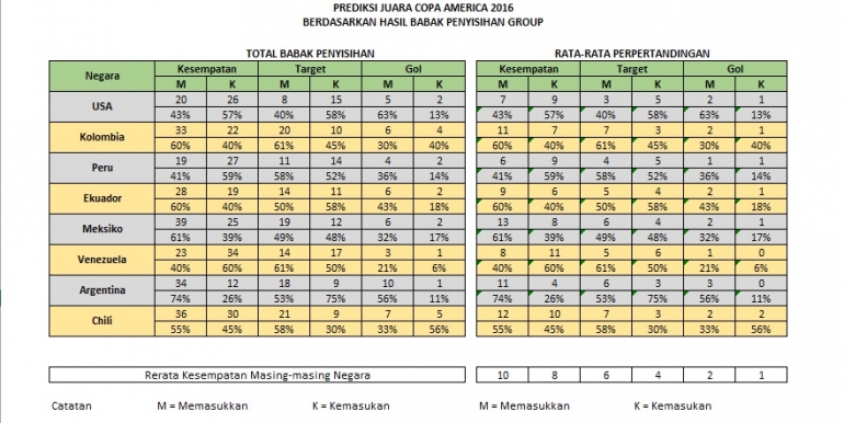 Rekapitulasi Tembakan Ke Gawang saat Babak Penyisihan Grup (Sumber: dok. pribadi)