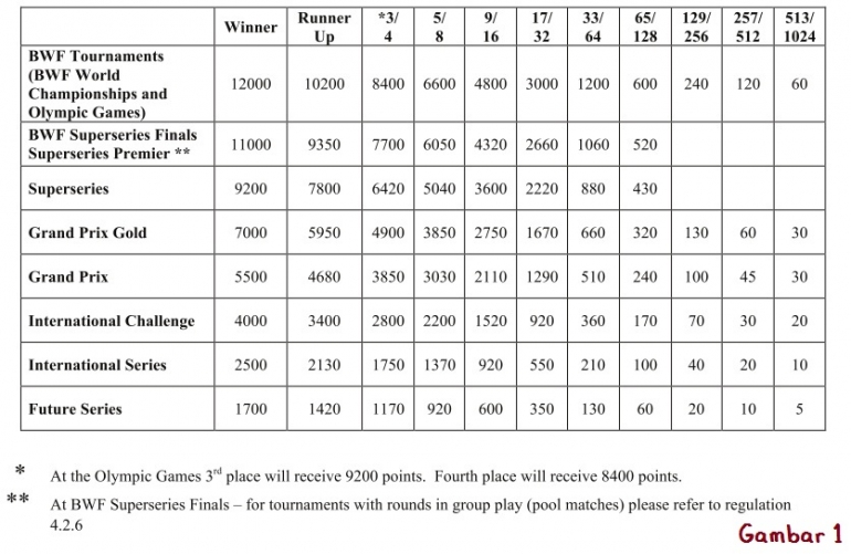 Tabel poin turnamen perorangan (sumber: http://bwfcorporate.com/)