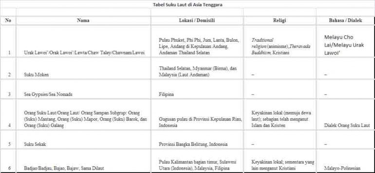 Tabel Suku Laut di Asia Tenggara