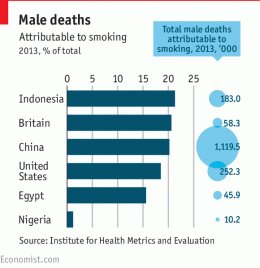 Angka kematian terkait dengan rokok, Sumber: http://cdn.static-economist.com