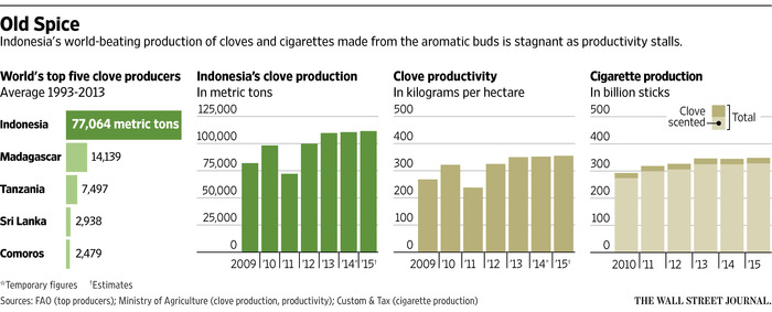 Pertumbuhan industri cenkeh dan rokon di Indonesia. Sumber: Wall Street Journal