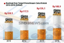 Realisasi penerimaan cukai rokok (2013-2016). Sumber:cdn.sindonews.net 