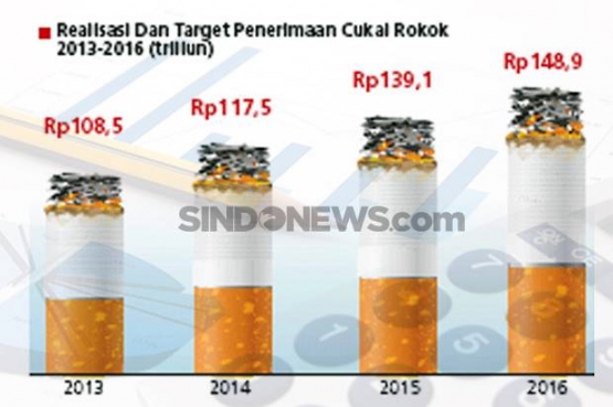 Realisasi penerimaan cukai rokok (2013-2016). Sumber:cdn.sindonews.net