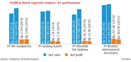 Laba bersih perusahaan rokok utama di Indonesia tahun 2015. Sumber: The Jakarta Post