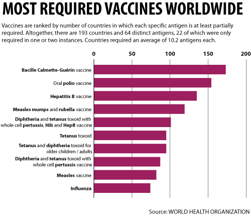 Vaksin yang paling banyak diperlukan dunia. Sumber: www.who.int