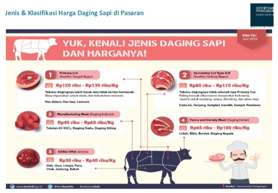 Harga daging sapi menurut klasifikasi jenisnya (Foto: Kemendag)