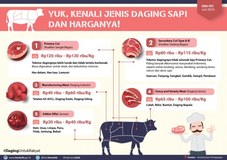 Sumber: Kementerian Perdagangan