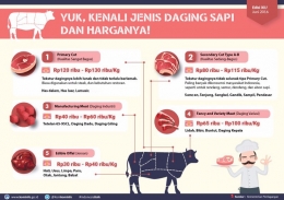 Bagian Daging Sapi Beda Potongan, Beda harga (sumber : Data Sony)
