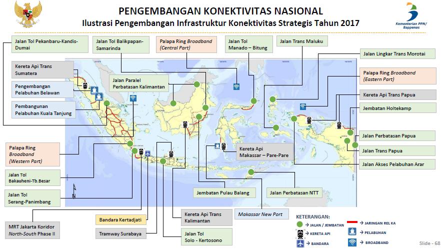 Daftar Pembangunan Infrastruktur Di Indonesia