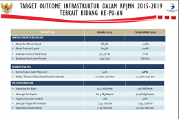 Gambar 3. Target Capaian Infrastruktur dalam RPJMN 2015-2019 (sumber: paparan Deputi Bid. Sarpras Bappenas)