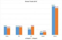 Global Trade 2015 - Prepared by Arnold M.