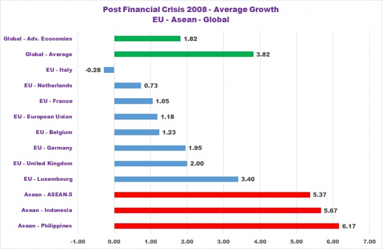 EU and ASEAN Economic Growth - Prepared by Arnold M