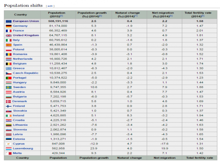 Demographic of European Union.