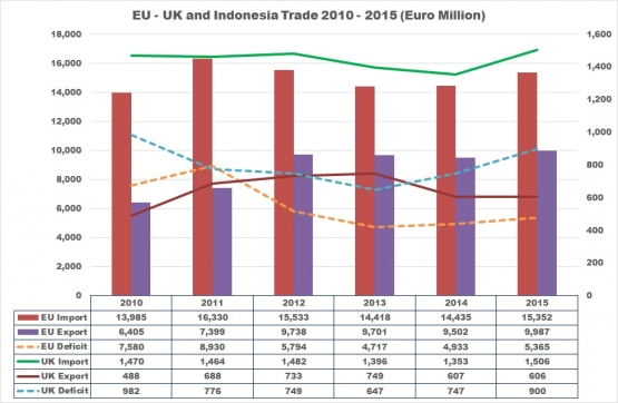 EU and UK Trade with Indonesia - Prepared by Arnold M